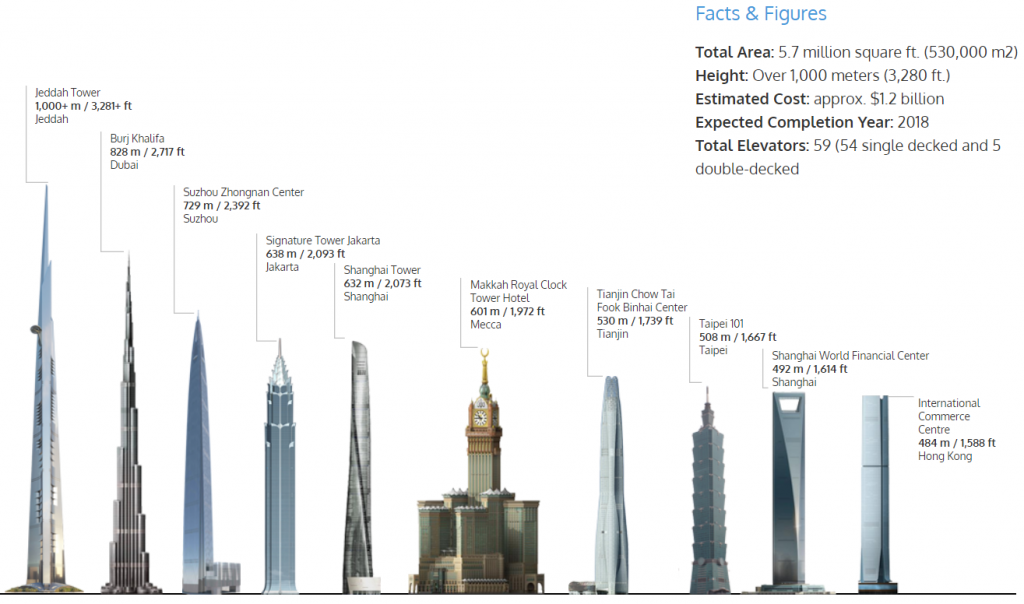 Jeddah Tower comparison